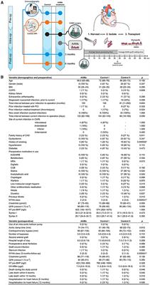 Epicardial Transplantation of Autologous Cardiac Micrografts During Coronary Artery Bypass Surgery